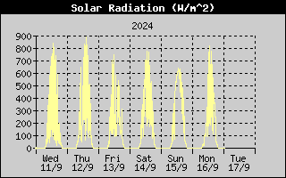 SolarRadiation